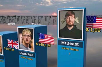 Top 10 Richest YouTubers and Their Net Worths